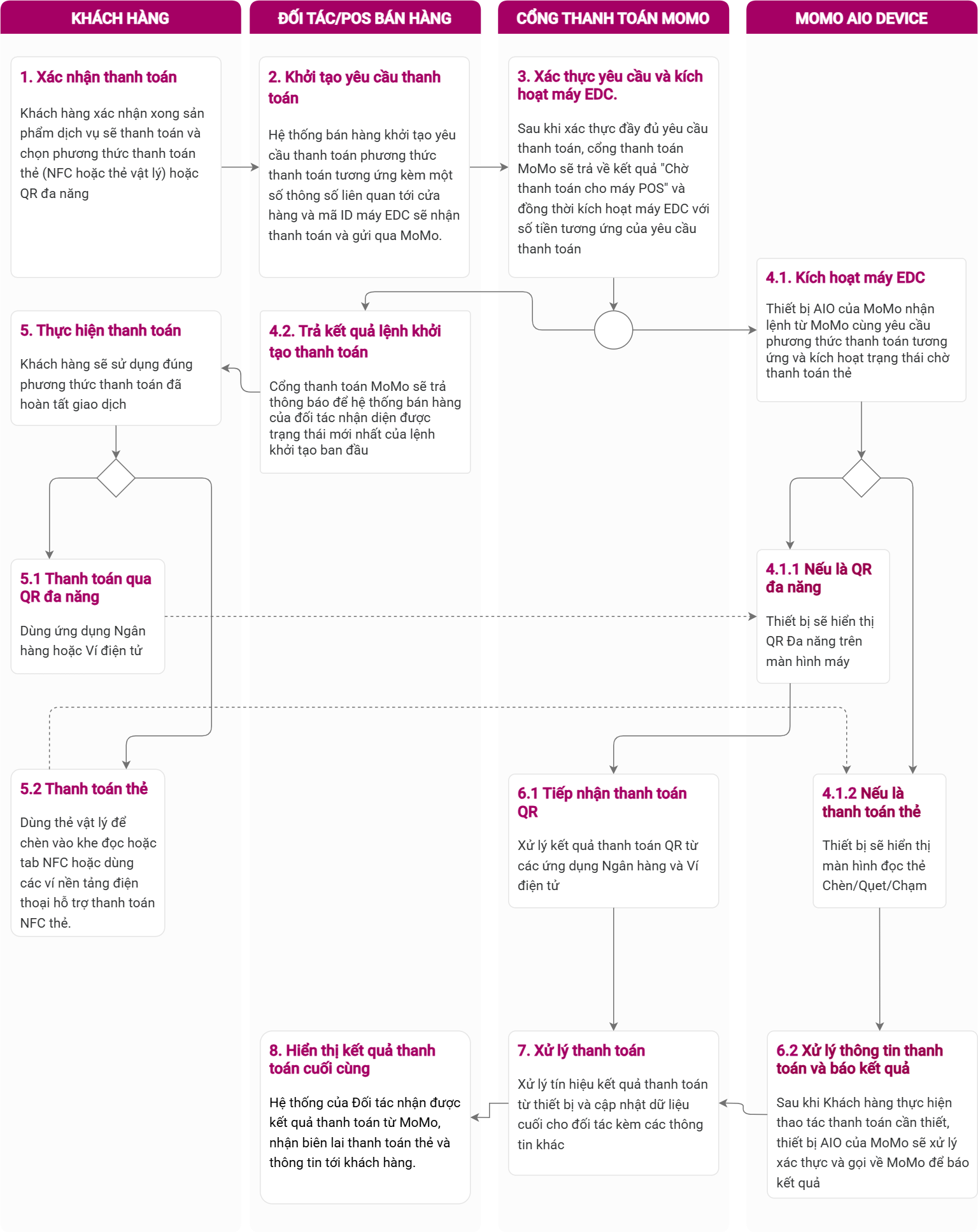 Payment on all-in-one deivces flow